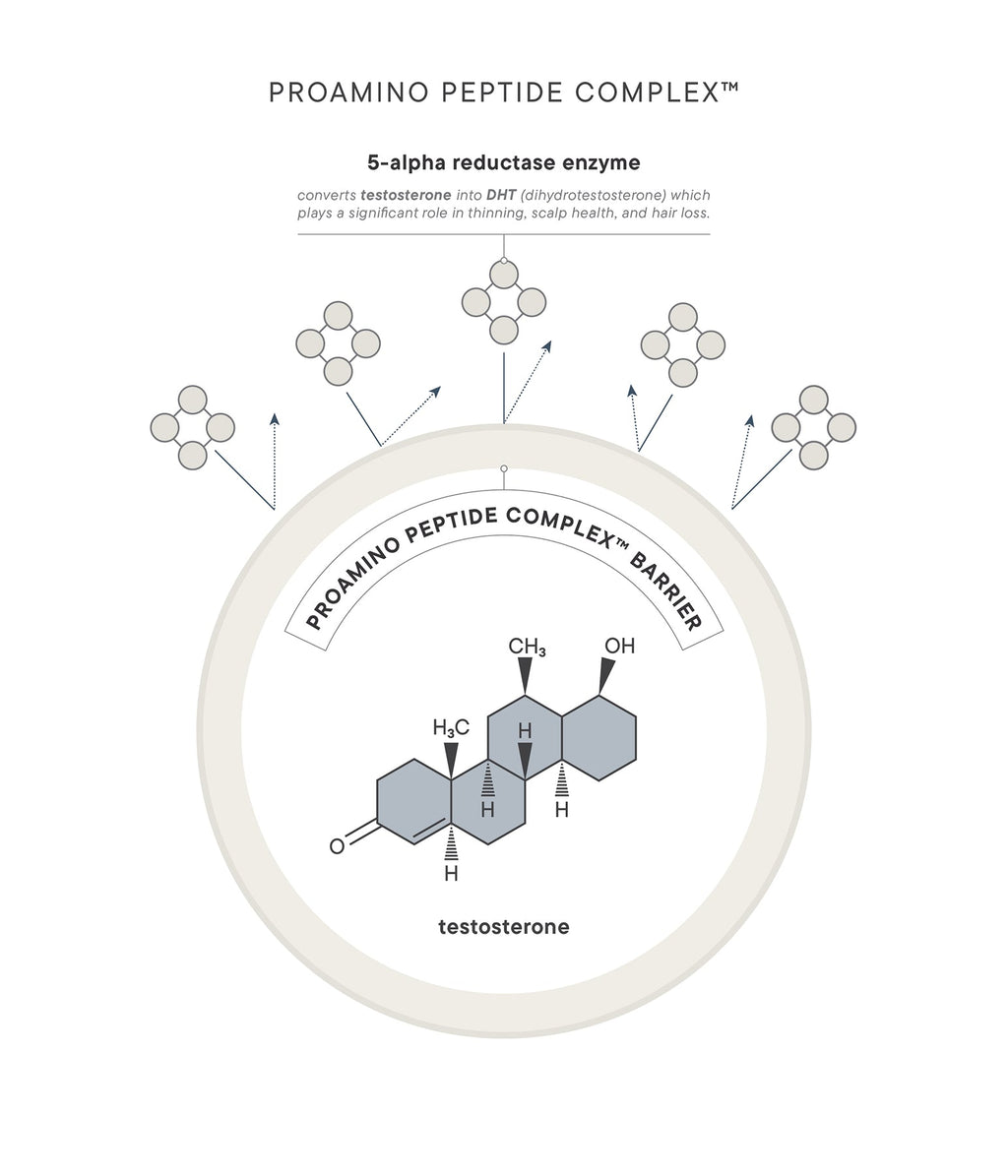Scalptherapy Thickening Ritual - Hair Care